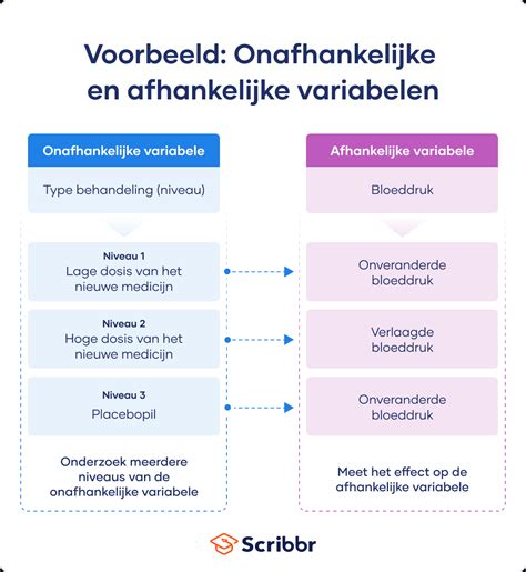 Afhankelijke en onafhankelijke variabele